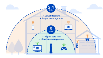 2.4 GHz ve 5 GHz Arasındaki Fark Nedir?